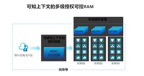 互联网企业如何构建安全可信的云上数据存储